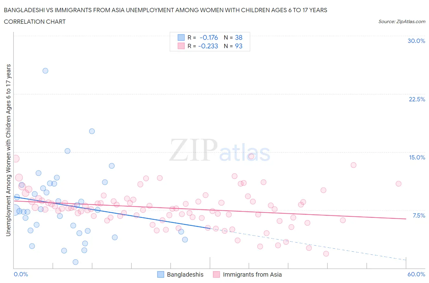 Bangladeshi vs Immigrants from Asia Unemployment Among Women with Children Ages 6 to 17 years