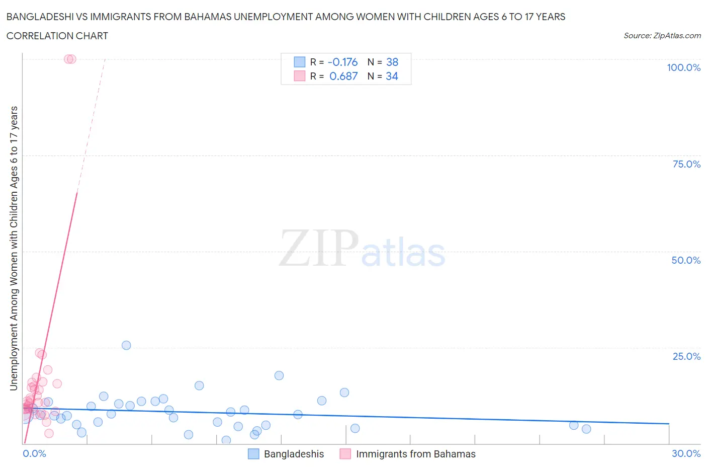 Bangladeshi vs Immigrants from Bahamas Unemployment Among Women with Children Ages 6 to 17 years