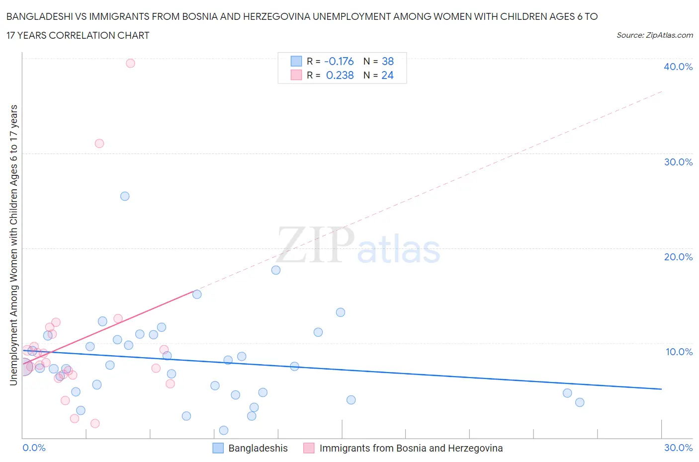 Bangladeshi vs Immigrants from Bosnia and Herzegovina Unemployment Among Women with Children Ages 6 to 17 years