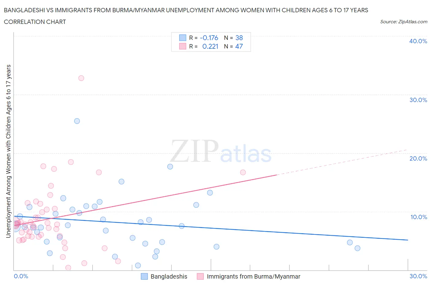 Bangladeshi vs Immigrants from Burma/Myanmar Unemployment Among Women with Children Ages 6 to 17 years