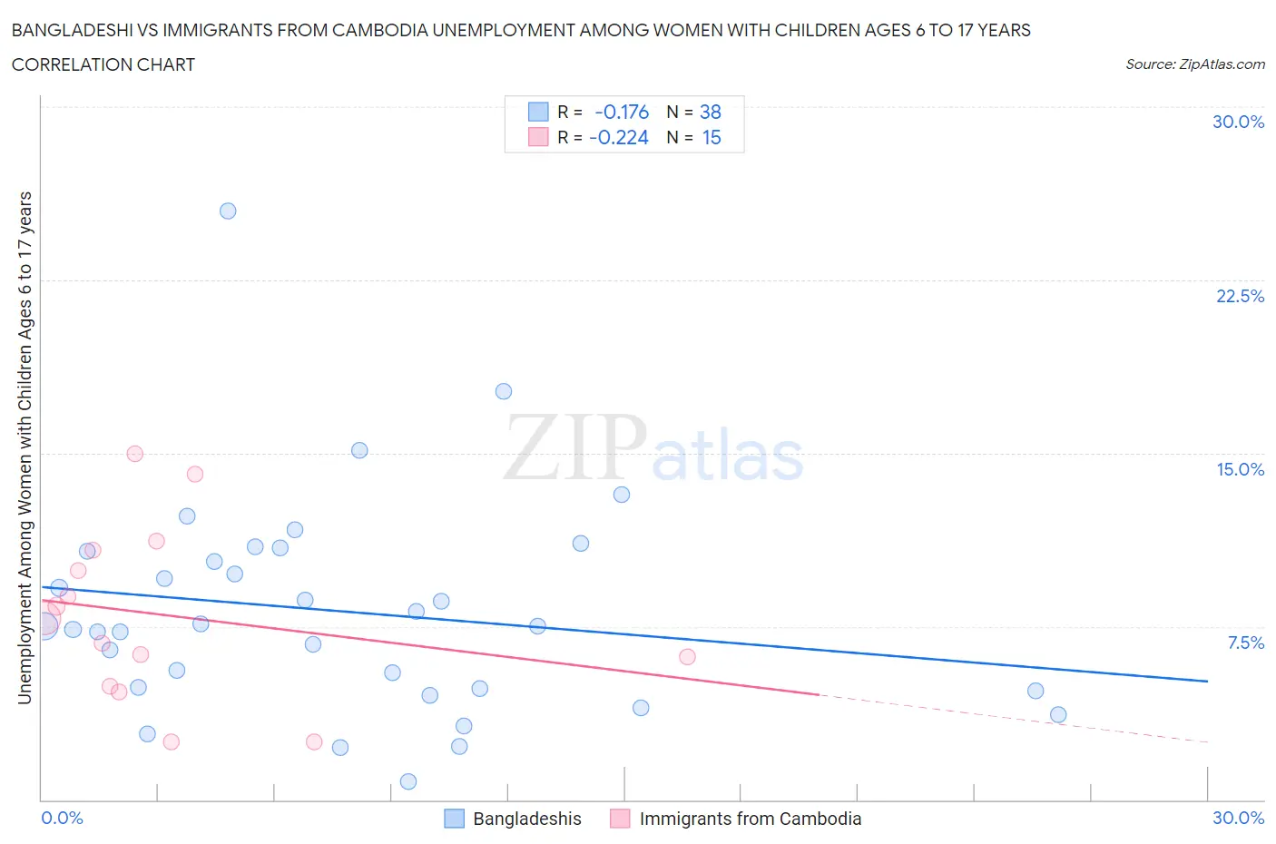 Bangladeshi vs Immigrants from Cambodia Unemployment Among Women with Children Ages 6 to 17 years
