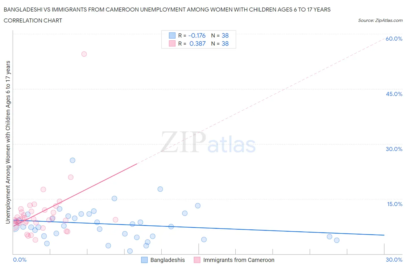 Bangladeshi vs Immigrants from Cameroon Unemployment Among Women with Children Ages 6 to 17 years