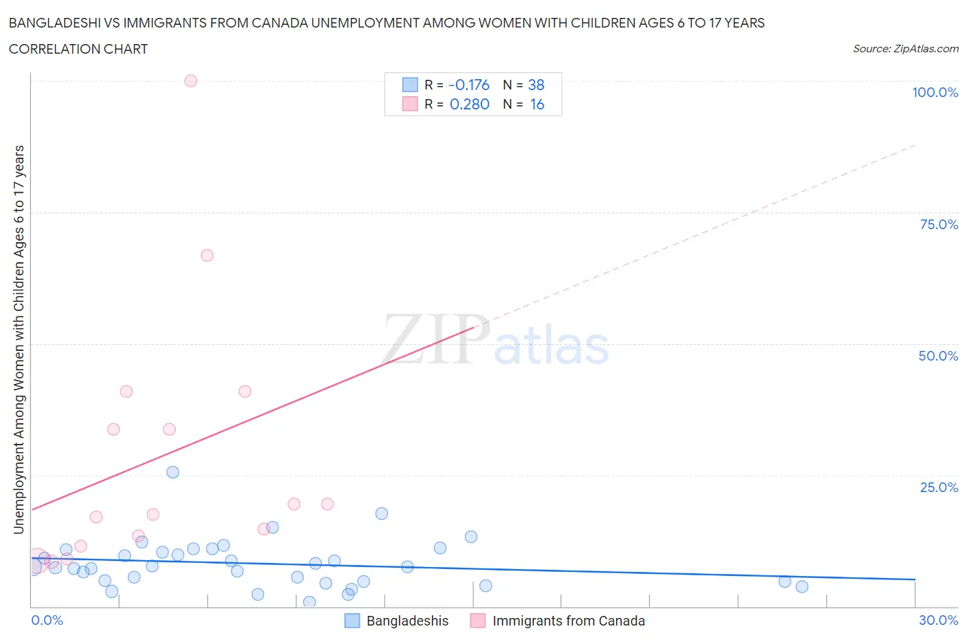 Bangladeshi vs Immigrants from Canada Unemployment Among Women with Children Ages 6 to 17 years