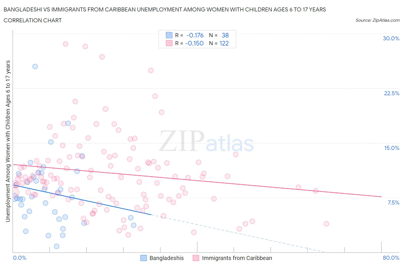 Bangladeshi vs Immigrants from Caribbean Unemployment Among Women with Children Ages 6 to 17 years