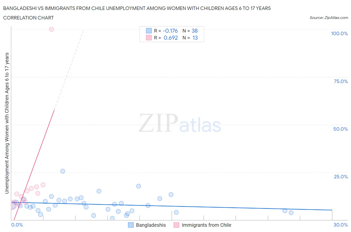 Bangladeshi vs Immigrants from Chile Unemployment Among Women with Children Ages 6 to 17 years