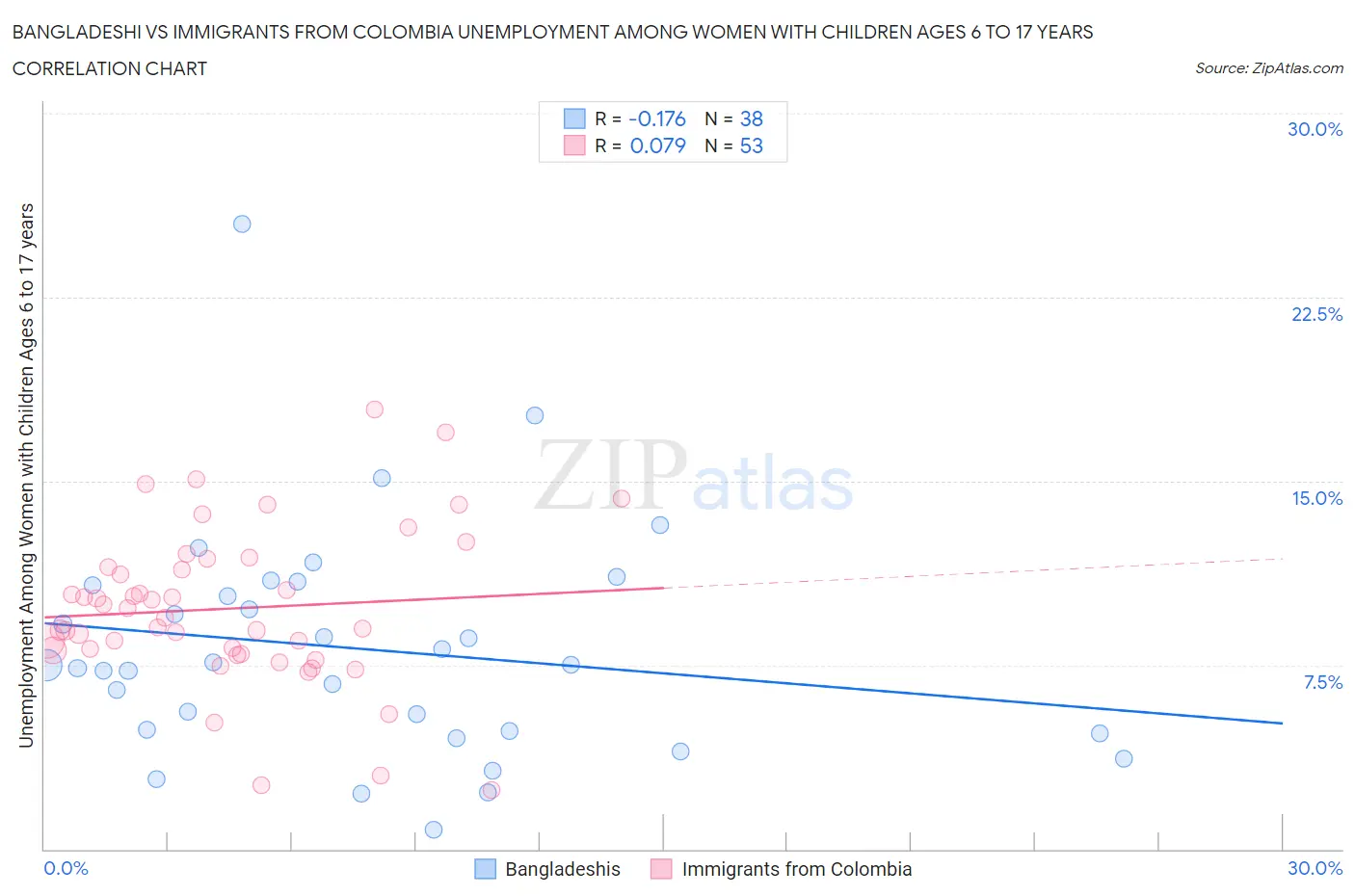 Bangladeshi vs Immigrants from Colombia Unemployment Among Women with Children Ages 6 to 17 years