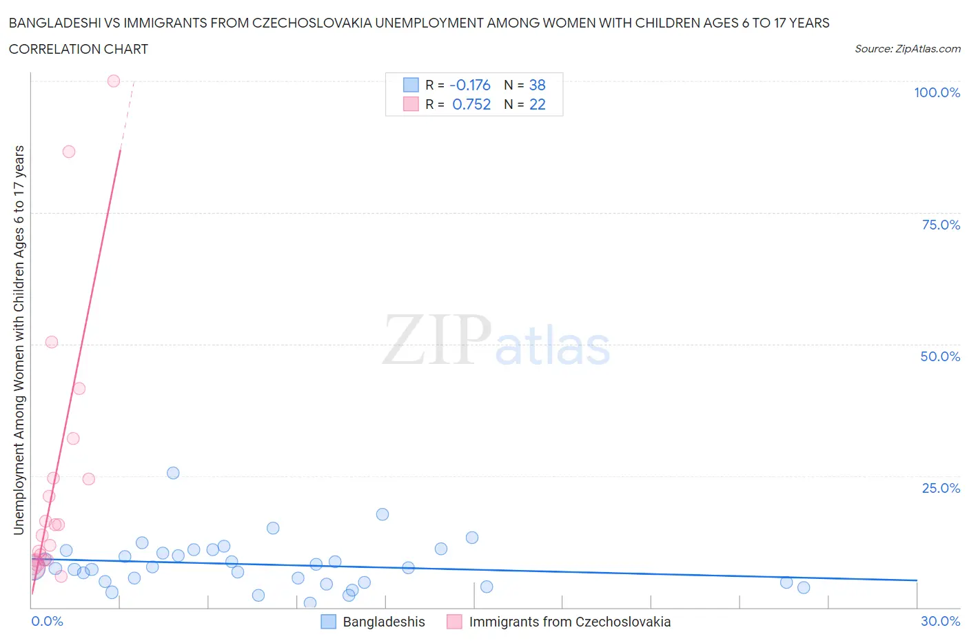 Bangladeshi vs Immigrants from Czechoslovakia Unemployment Among Women with Children Ages 6 to 17 years