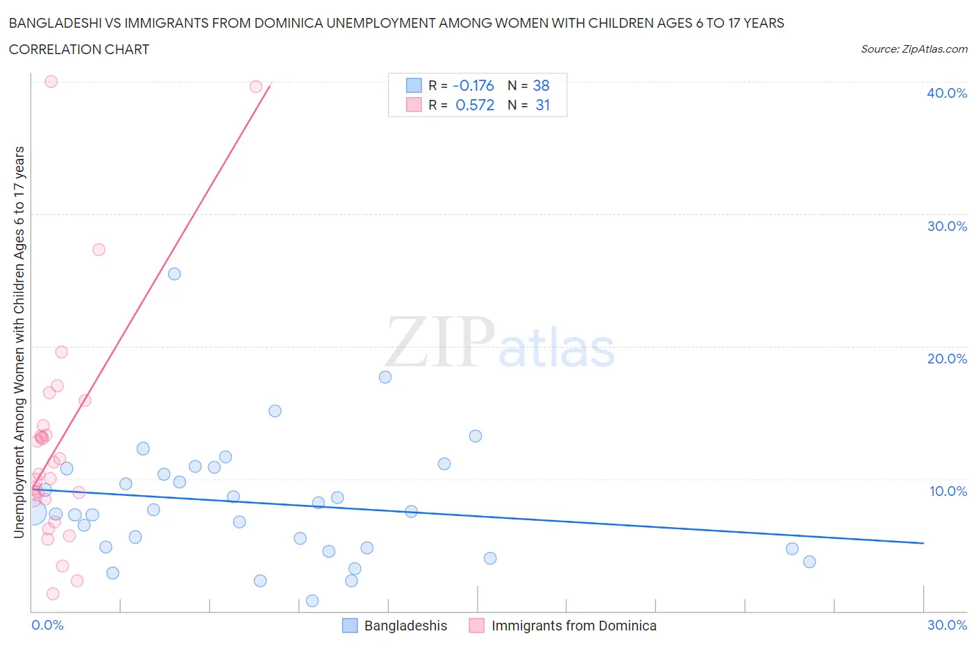 Bangladeshi vs Immigrants from Dominica Unemployment Among Women with Children Ages 6 to 17 years