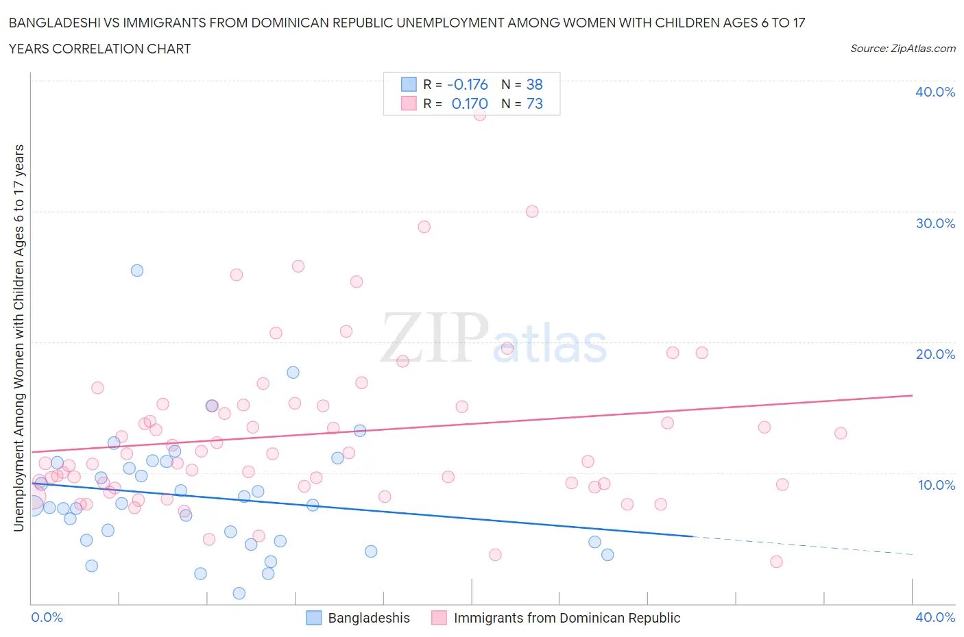 Bangladeshi vs Immigrants from Dominican Republic Unemployment Among Women with Children Ages 6 to 17 years