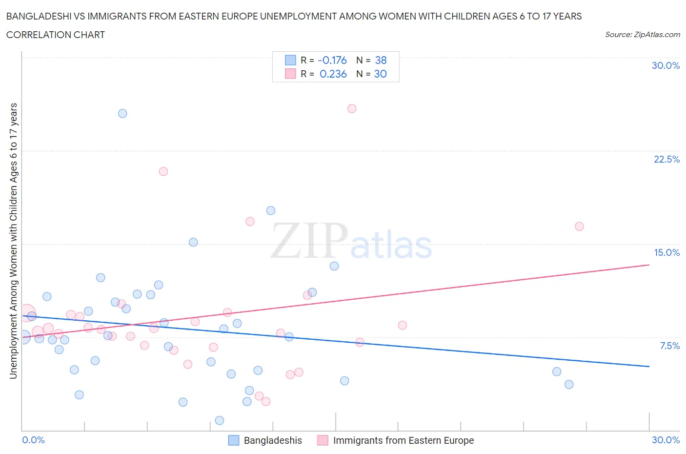 Bangladeshi vs Immigrants from Eastern Europe Unemployment Among Women with Children Ages 6 to 17 years