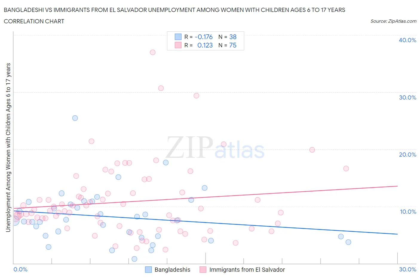 Bangladeshi vs Immigrants from El Salvador Unemployment Among Women with Children Ages 6 to 17 years
