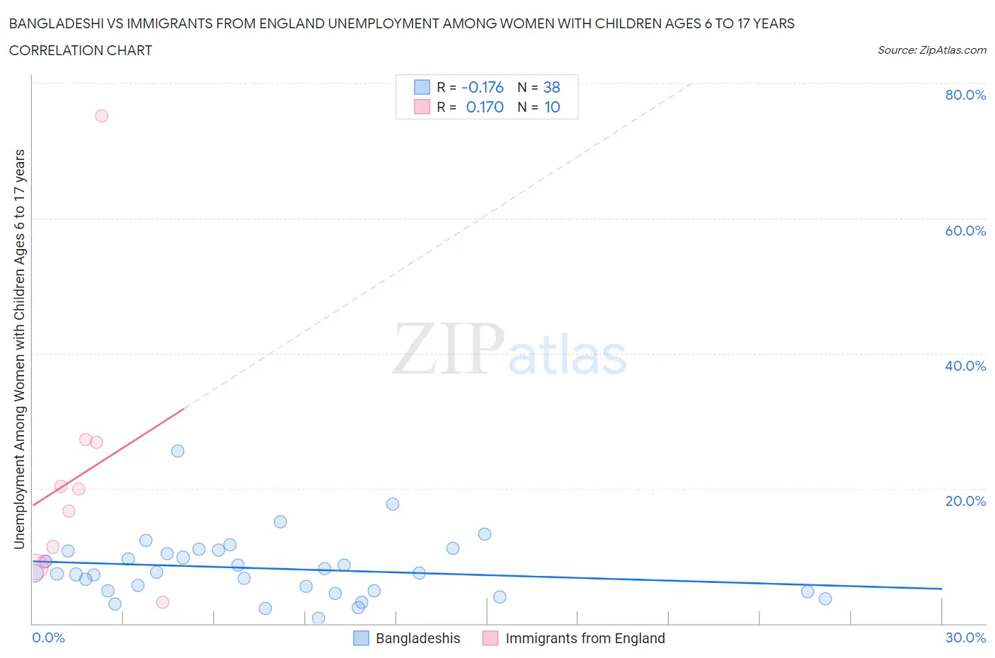 Bangladeshi vs Immigrants from England Unemployment Among Women with Children Ages 6 to 17 years