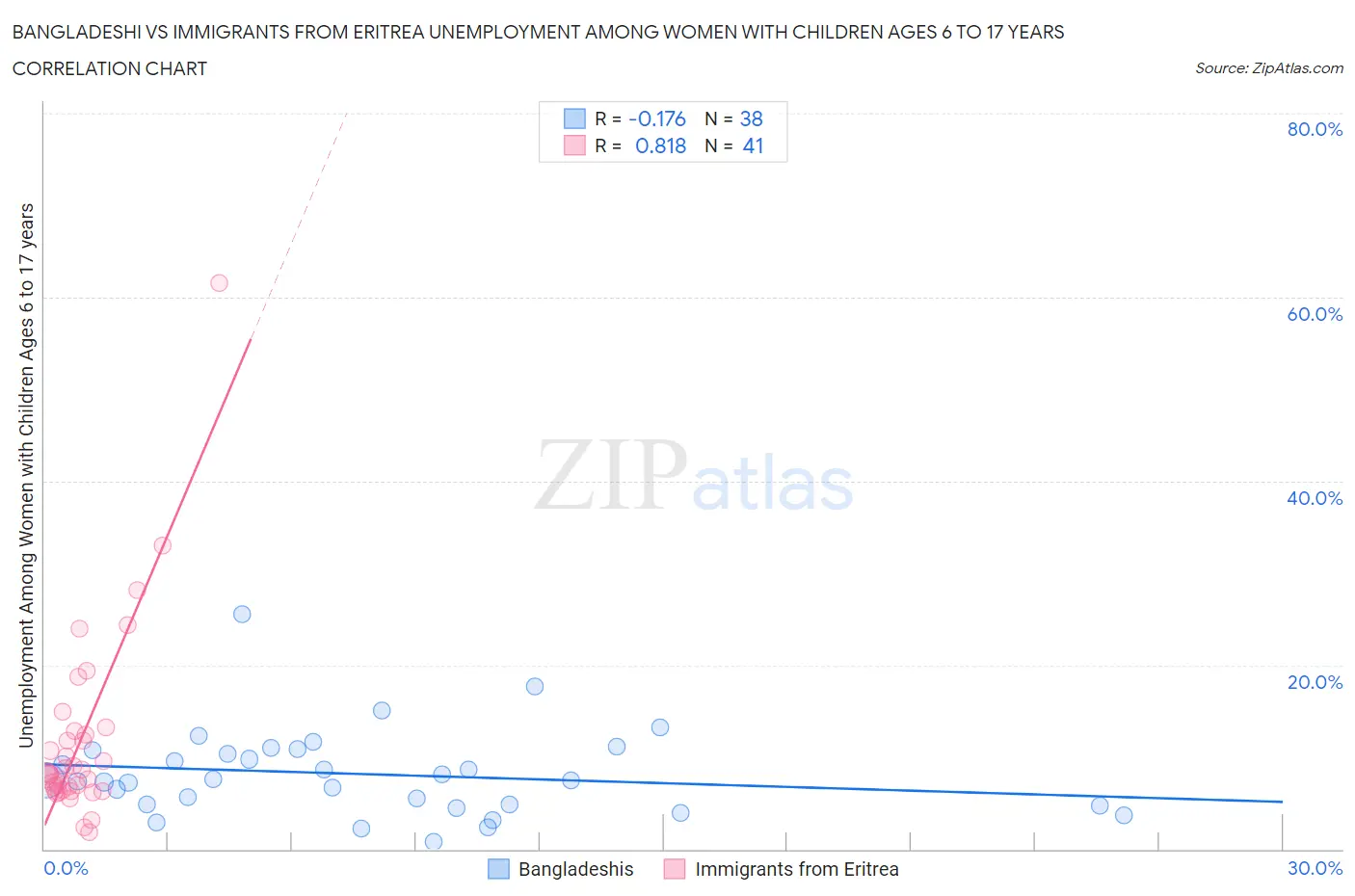 Bangladeshi vs Immigrants from Eritrea Unemployment Among Women with Children Ages 6 to 17 years