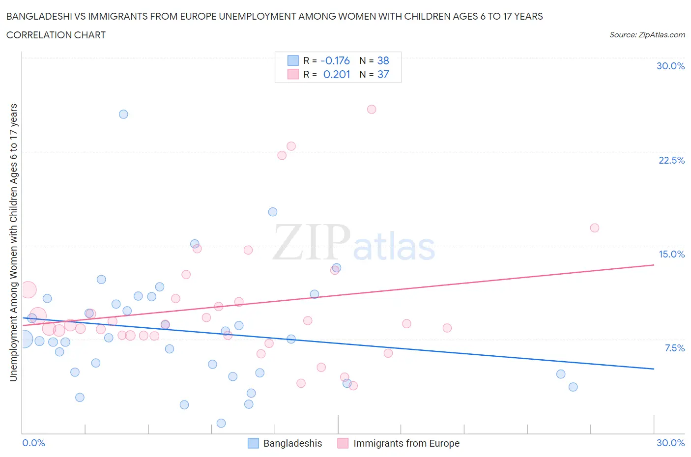 Bangladeshi vs Immigrants from Europe Unemployment Among Women with Children Ages 6 to 17 years