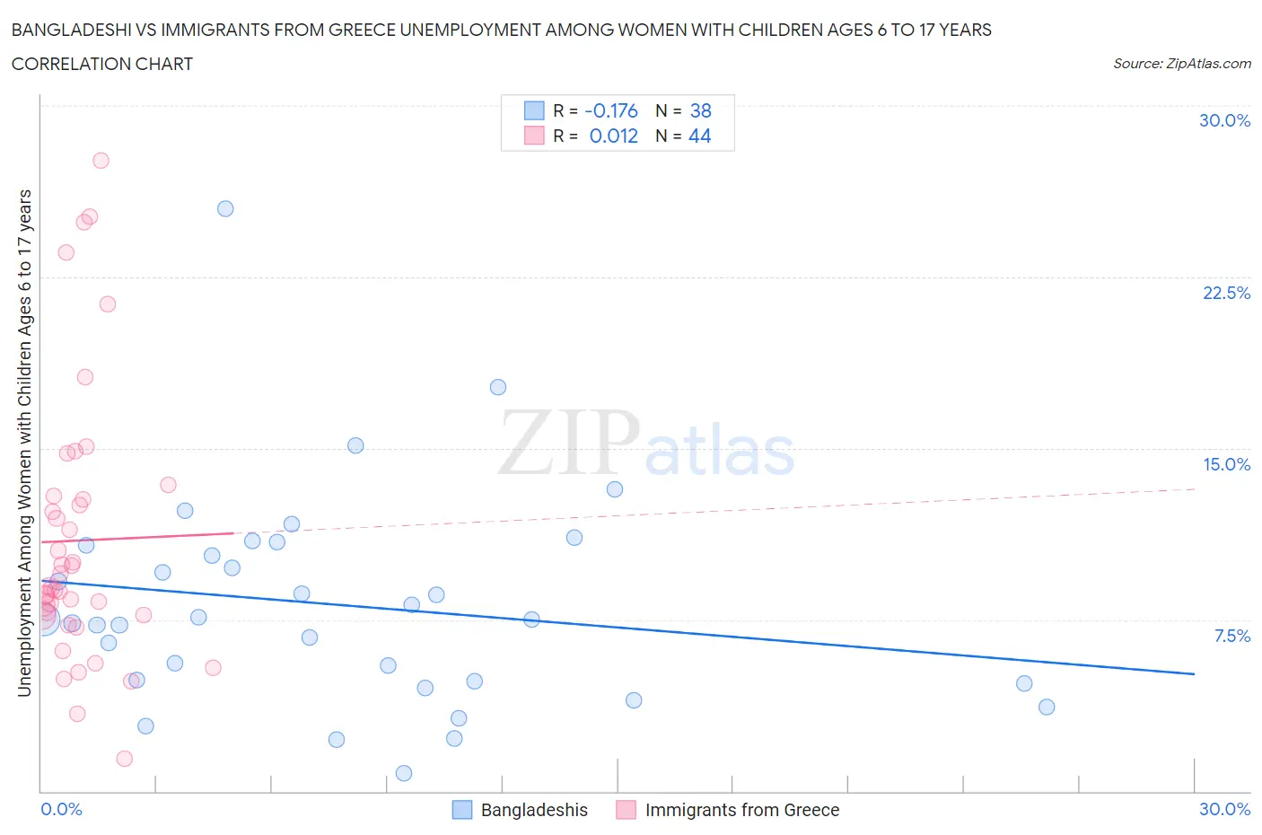 Bangladeshi vs Immigrants from Greece Unemployment Among Women with Children Ages 6 to 17 years