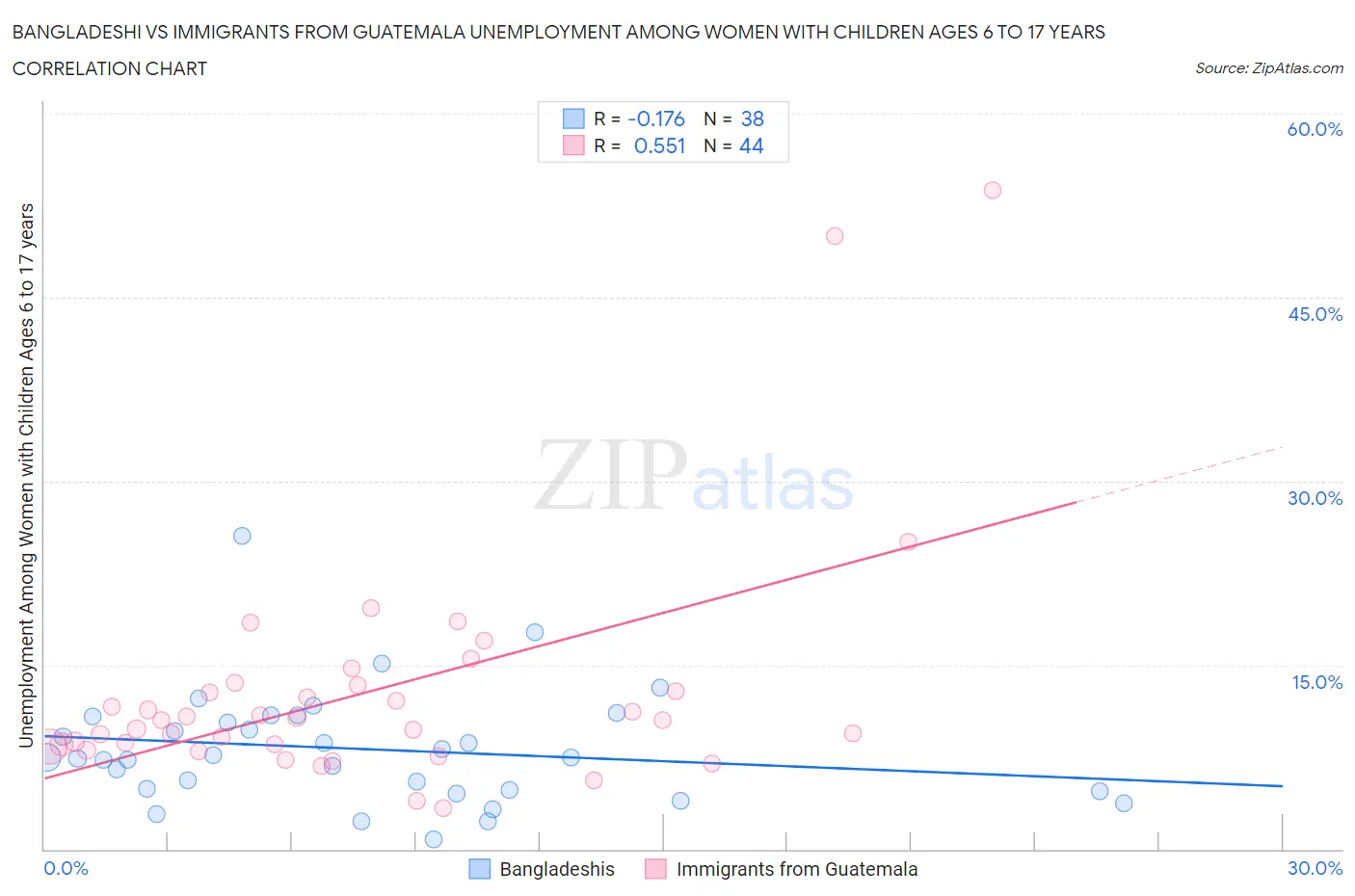 Bangladeshi vs Immigrants from Guatemala Unemployment Among Women with Children Ages 6 to 17 years