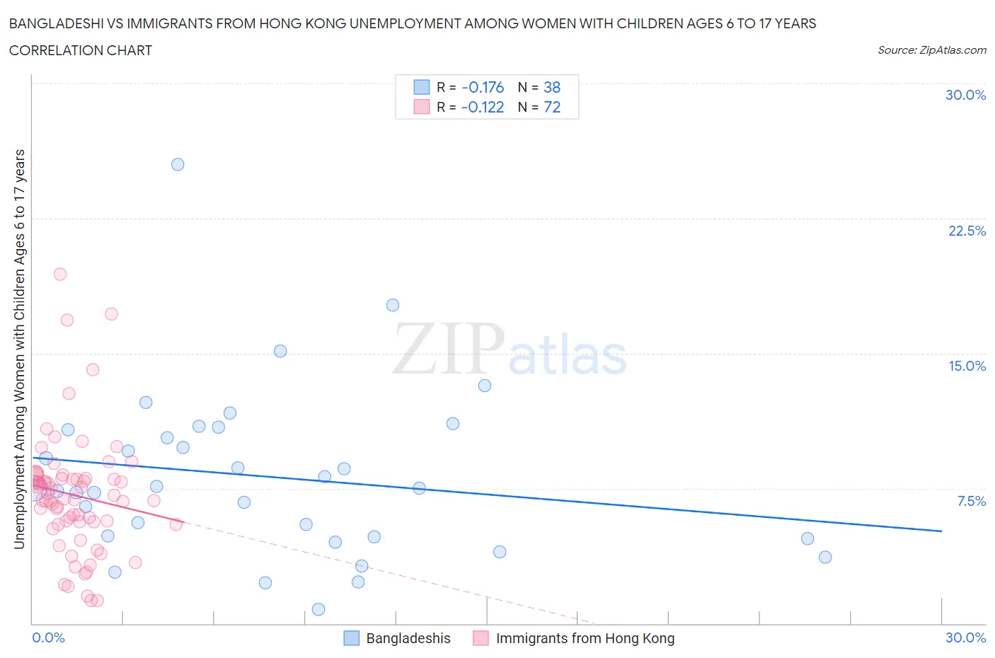 Bangladeshi vs Immigrants from Hong Kong Unemployment Among Women with Children Ages 6 to 17 years