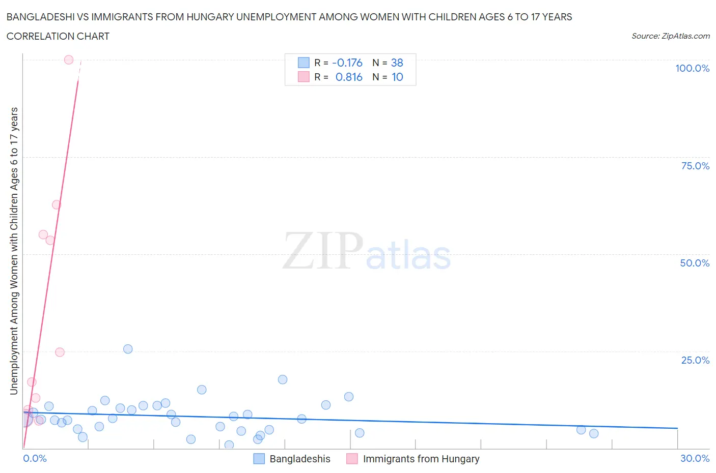 Bangladeshi vs Immigrants from Hungary Unemployment Among Women with Children Ages 6 to 17 years