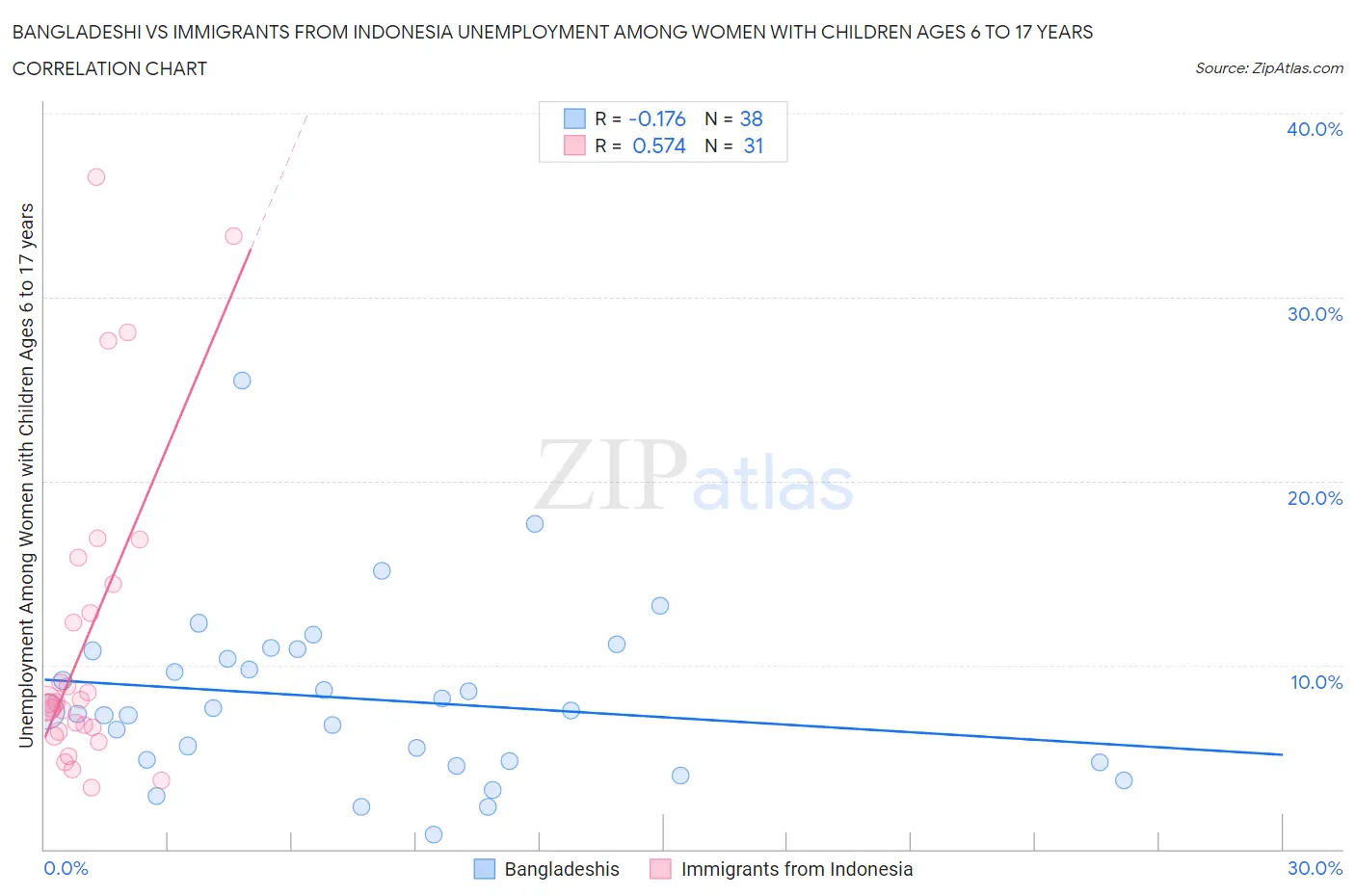 Bangladeshi vs Immigrants from Indonesia Unemployment Among Women with Children Ages 6 to 17 years