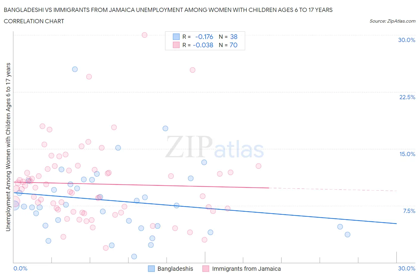 Bangladeshi vs Immigrants from Jamaica Unemployment Among Women with Children Ages 6 to 17 years