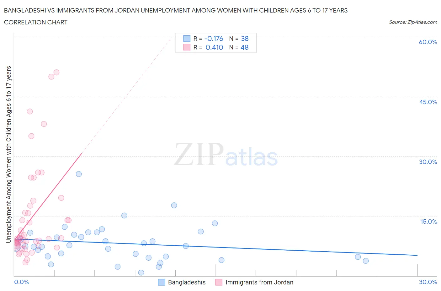 Bangladeshi vs Immigrants from Jordan Unemployment Among Women with Children Ages 6 to 17 years