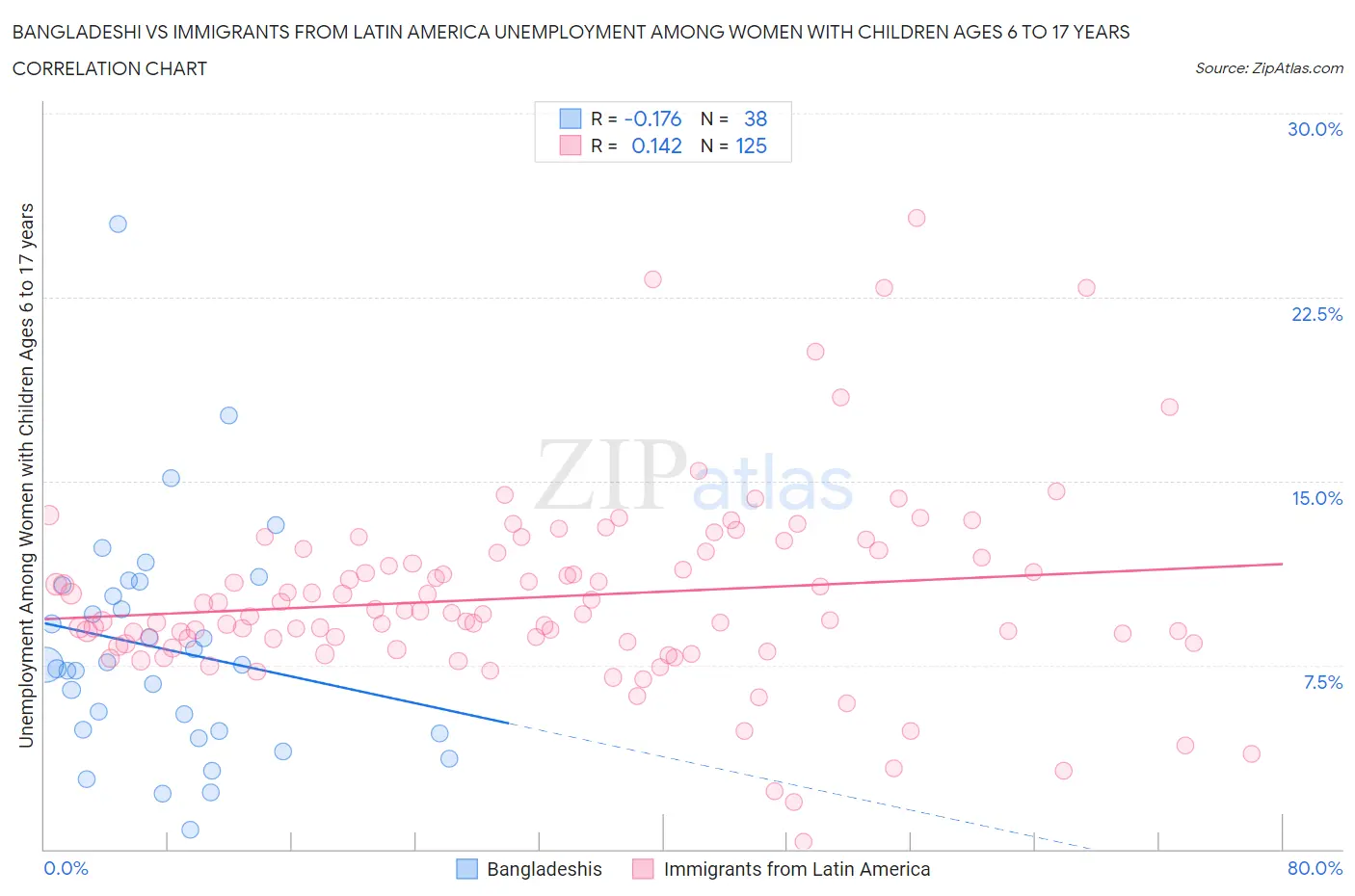 Bangladeshi vs Immigrants from Latin America Unemployment Among Women with Children Ages 6 to 17 years