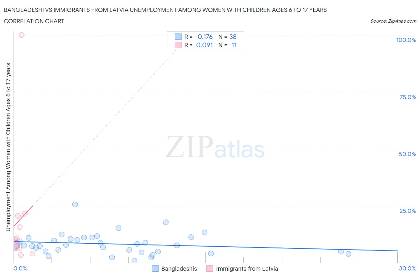 Bangladeshi vs Immigrants from Latvia Unemployment Among Women with Children Ages 6 to 17 years