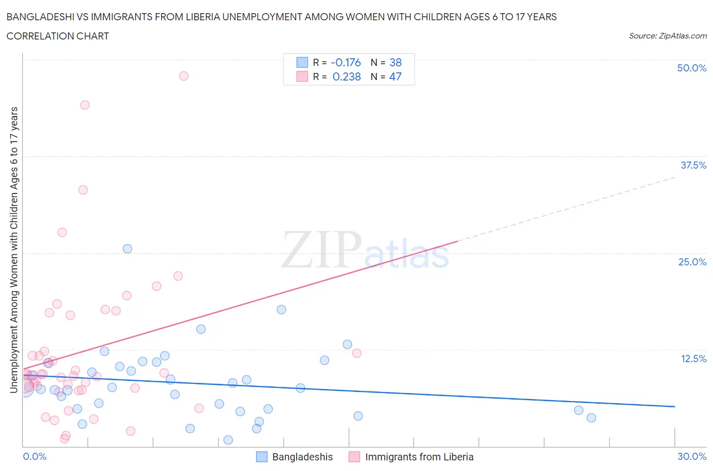 Bangladeshi vs Immigrants from Liberia Unemployment Among Women with Children Ages 6 to 17 years