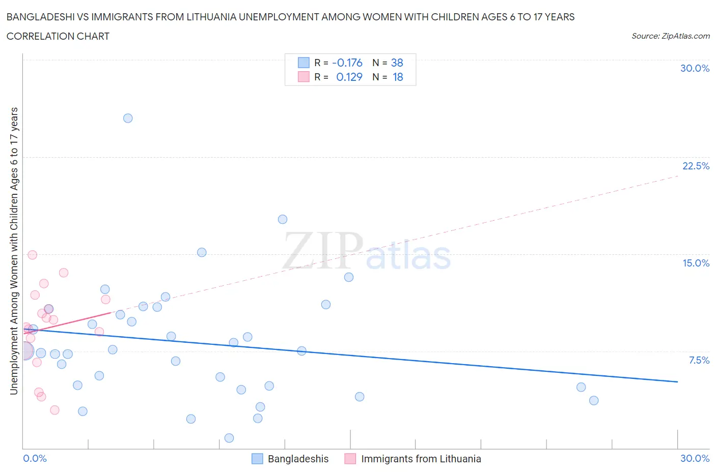 Bangladeshi vs Immigrants from Lithuania Unemployment Among Women with Children Ages 6 to 17 years