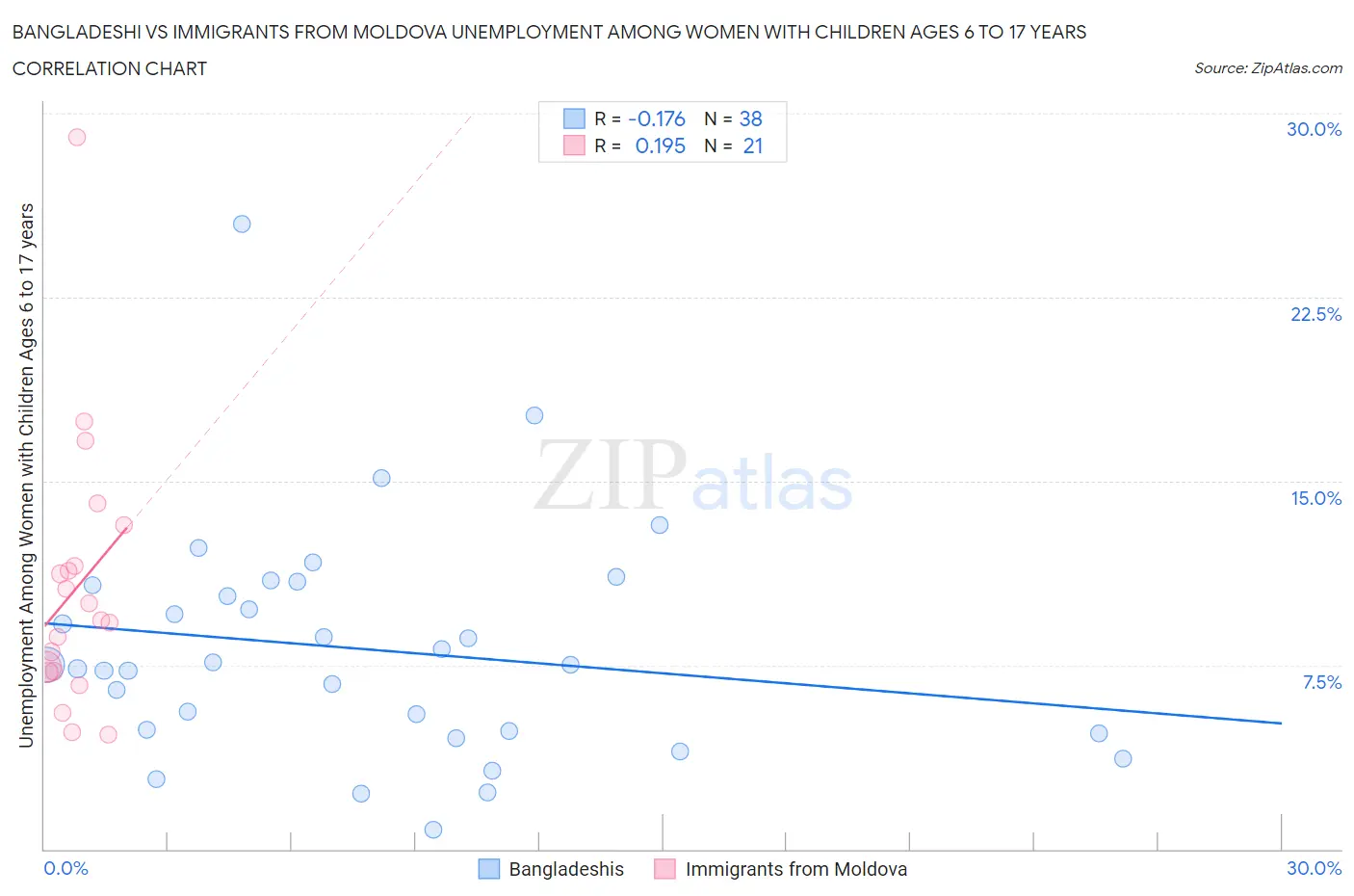 Bangladeshi vs Immigrants from Moldova Unemployment Among Women with Children Ages 6 to 17 years