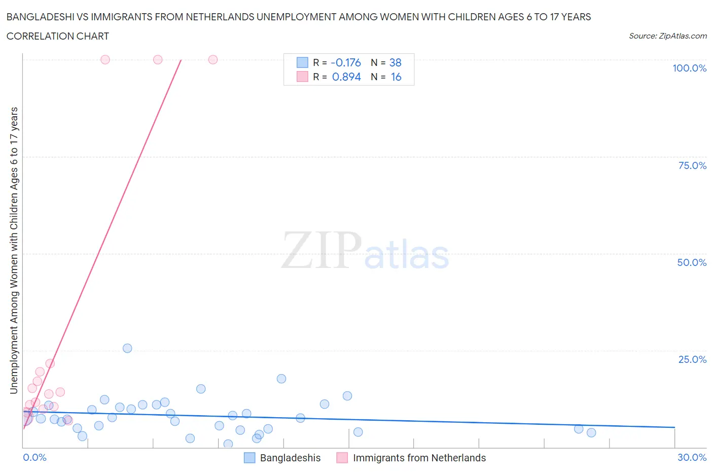 Bangladeshi vs Immigrants from Netherlands Unemployment Among Women with Children Ages 6 to 17 years