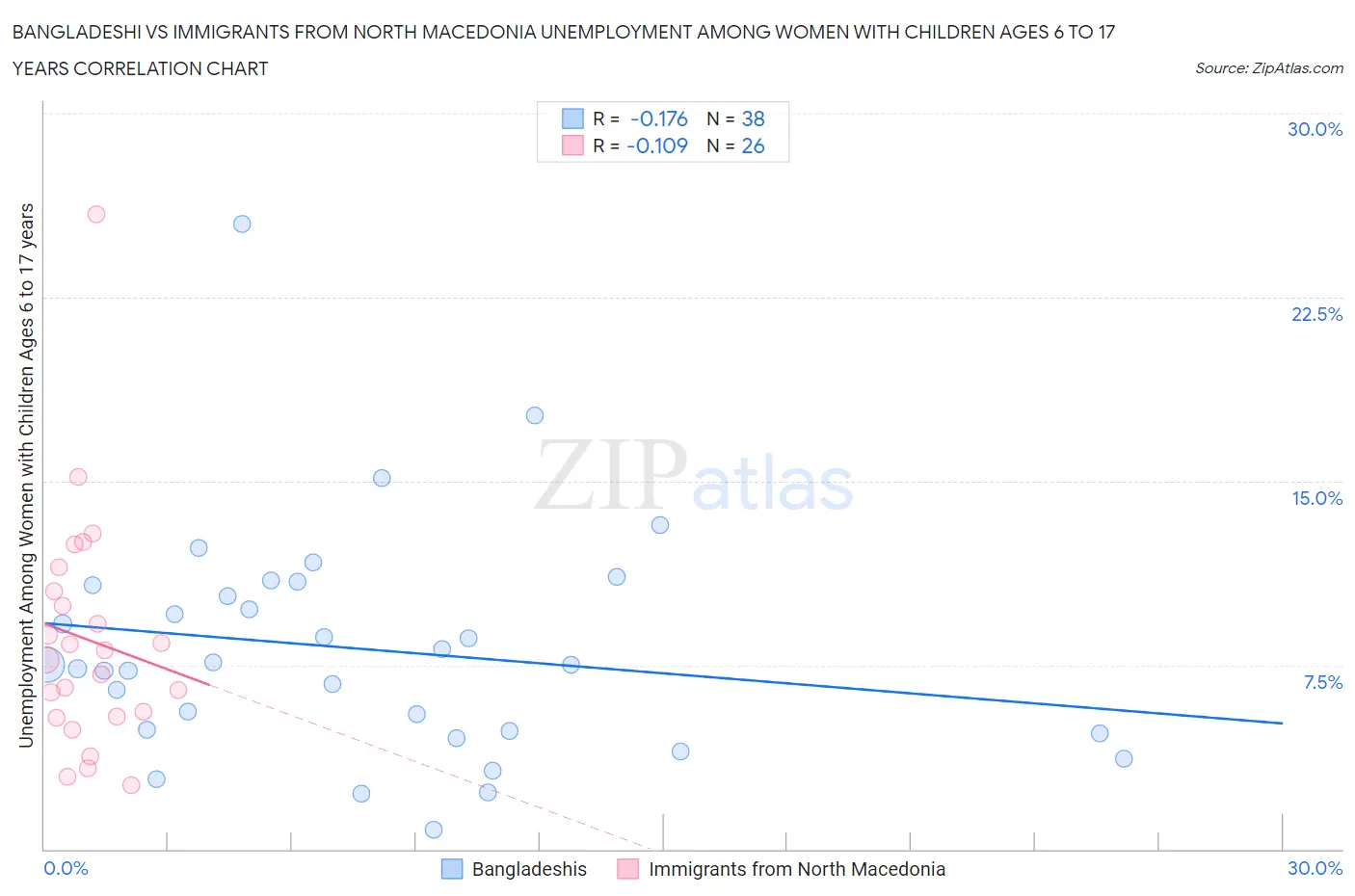 Bangladeshi vs Immigrants from North Macedonia Unemployment Among Women with Children Ages 6 to 17 years