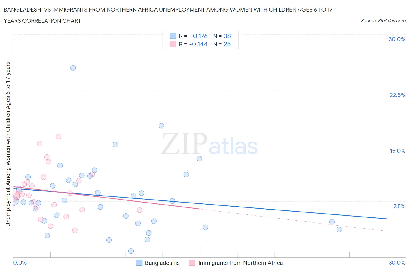 Bangladeshi vs Immigrants from Northern Africa Unemployment Among Women with Children Ages 6 to 17 years