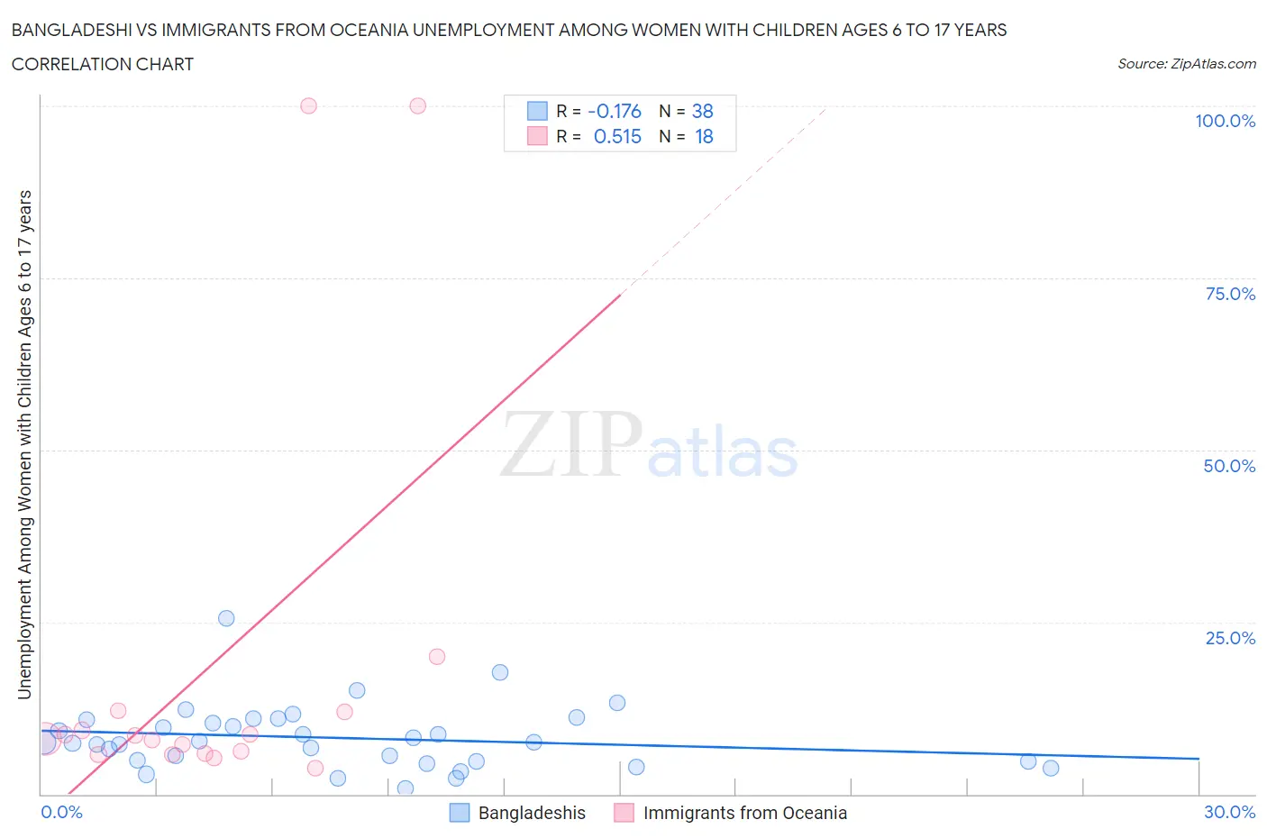 Bangladeshi vs Immigrants from Oceania Unemployment Among Women with Children Ages 6 to 17 years