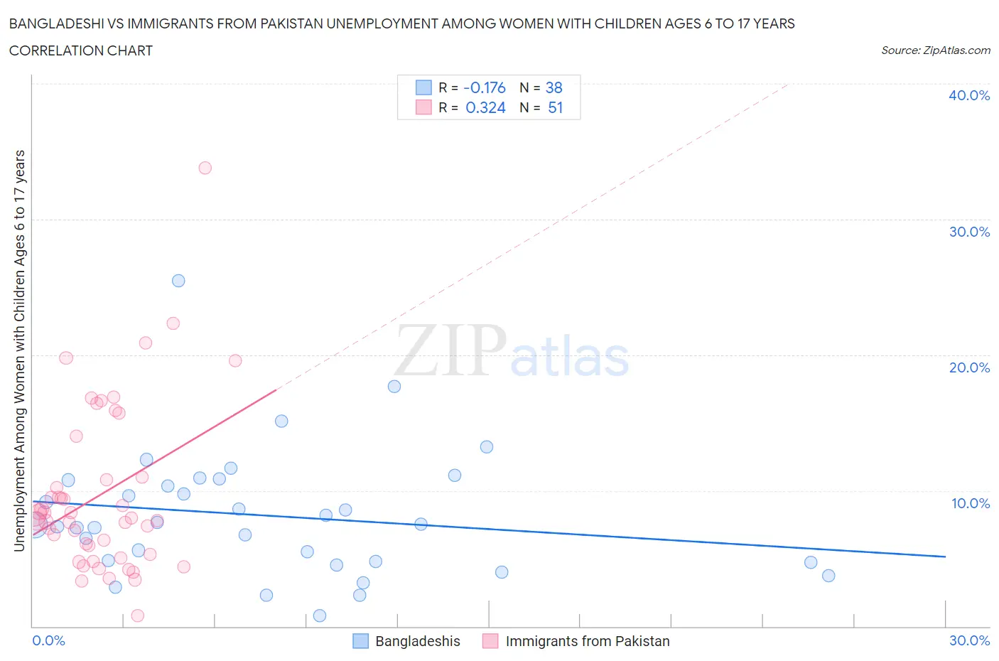 Bangladeshi vs Immigrants from Pakistan Unemployment Among Women with Children Ages 6 to 17 years