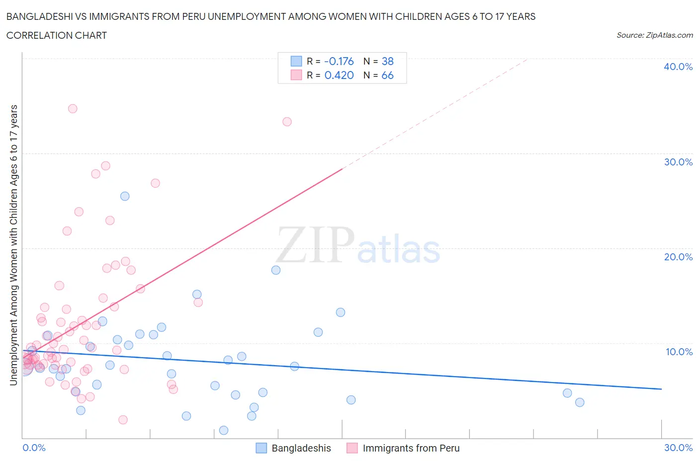Bangladeshi vs Immigrants from Peru Unemployment Among Women with Children Ages 6 to 17 years