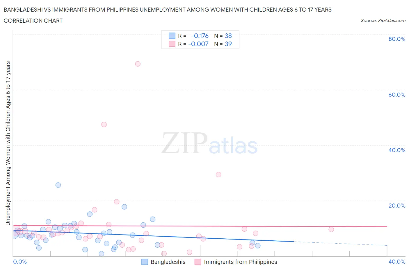 Bangladeshi vs Immigrants from Philippines Unemployment Among Women with Children Ages 6 to 17 years