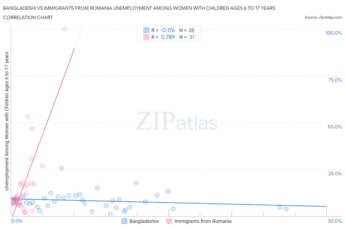 Bangladeshi vs Immigrants from Romania Unemployment Among Women with Children Ages 6 to 17 years