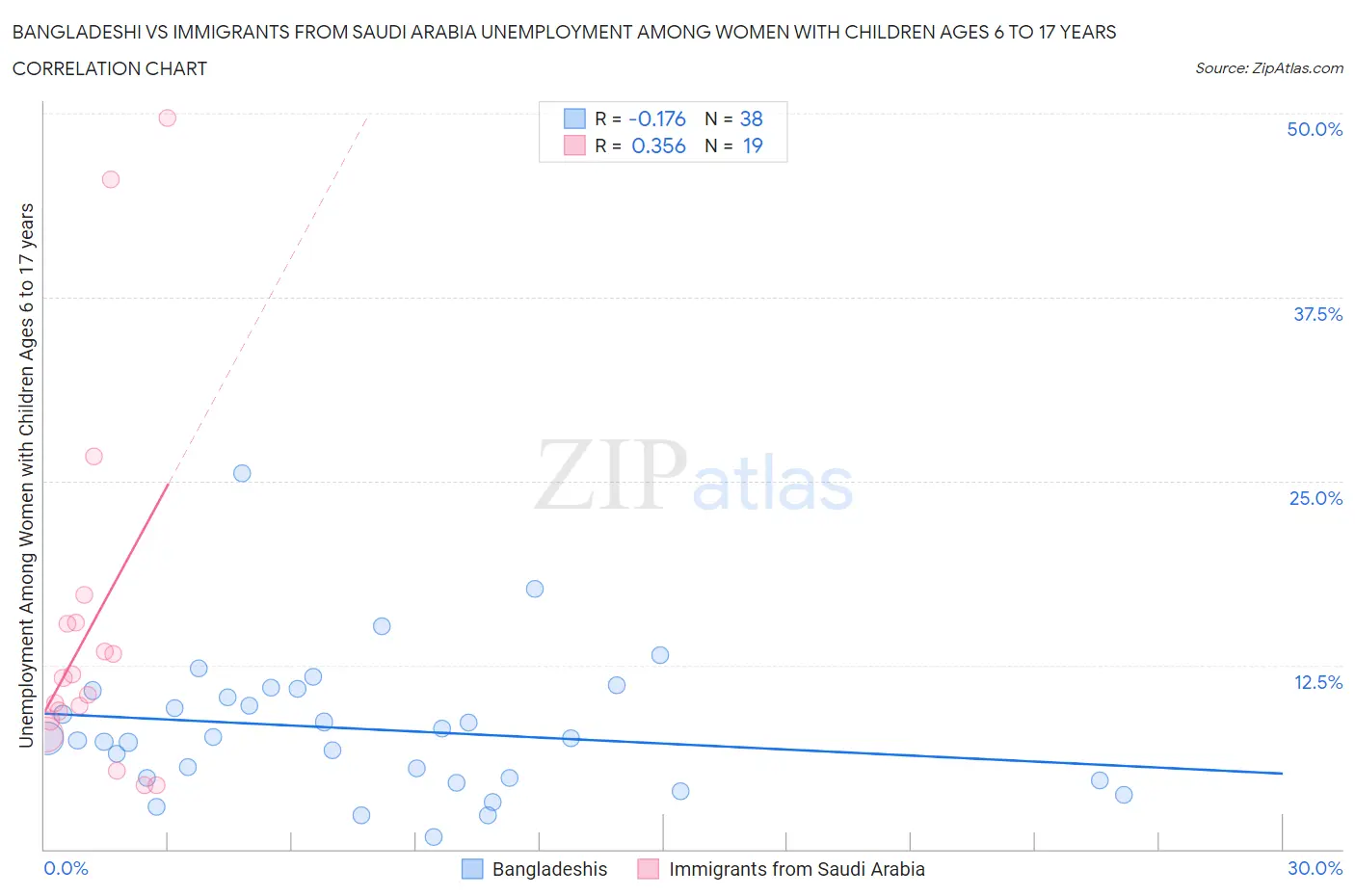 Bangladeshi vs Immigrants from Saudi Arabia Unemployment Among Women with Children Ages 6 to 17 years