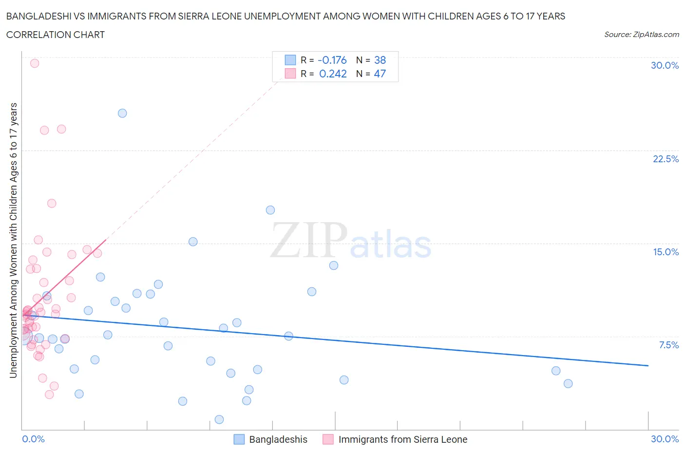Bangladeshi vs Immigrants from Sierra Leone Unemployment Among Women with Children Ages 6 to 17 years
