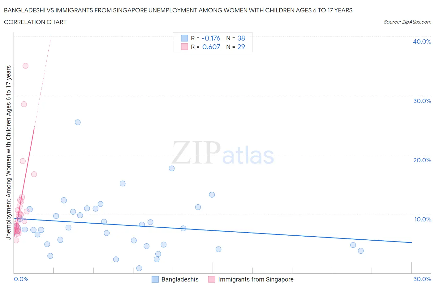Bangladeshi vs Immigrants from Singapore Unemployment Among Women with Children Ages 6 to 17 years
