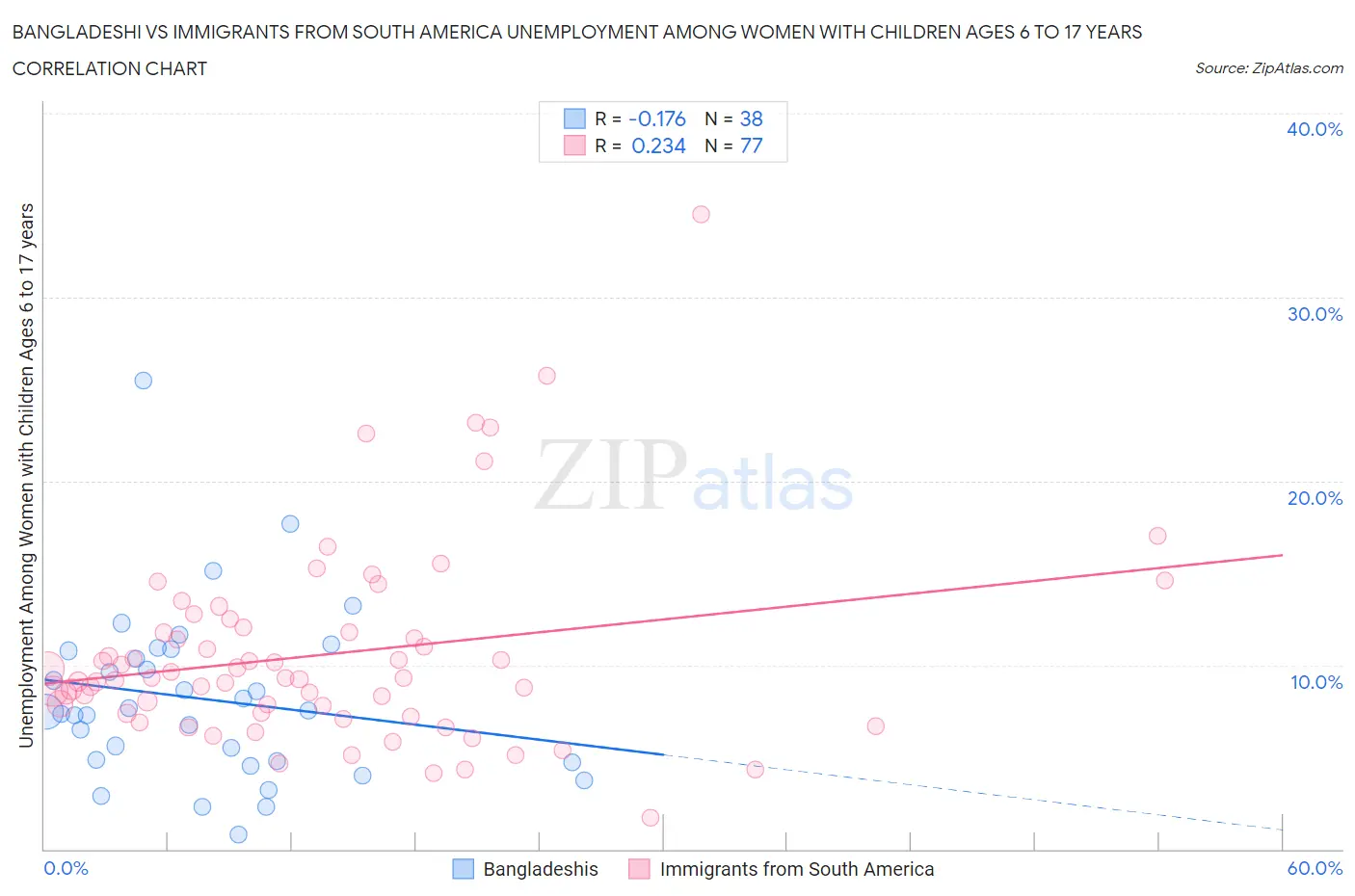 Bangladeshi vs Immigrants from South America Unemployment Among Women with Children Ages 6 to 17 years