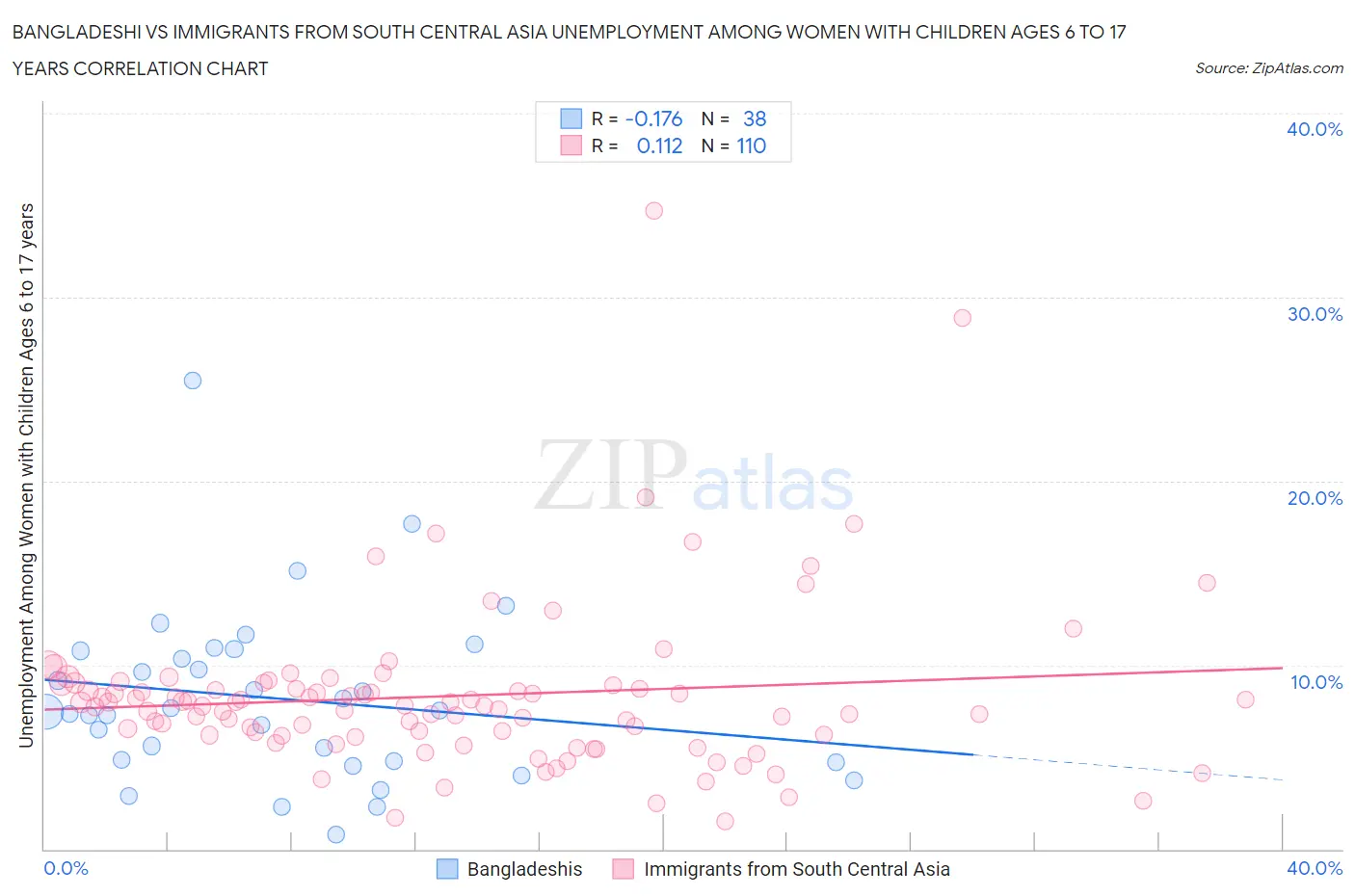 Bangladeshi vs Immigrants from South Central Asia Unemployment Among Women with Children Ages 6 to 17 years