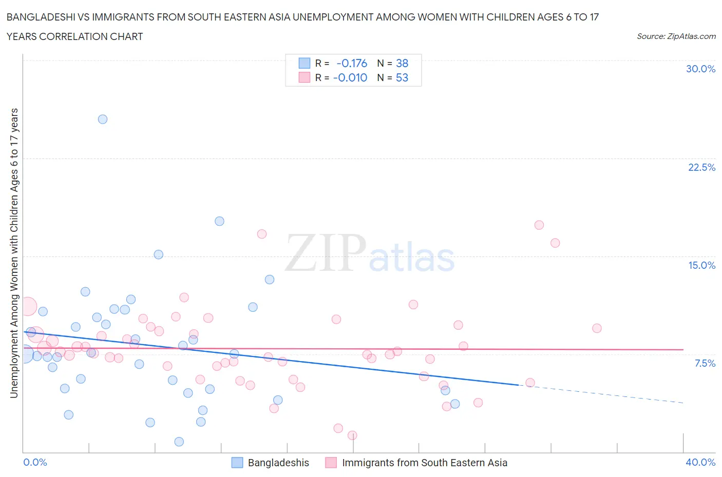 Bangladeshi vs Immigrants from South Eastern Asia Unemployment Among Women with Children Ages 6 to 17 years