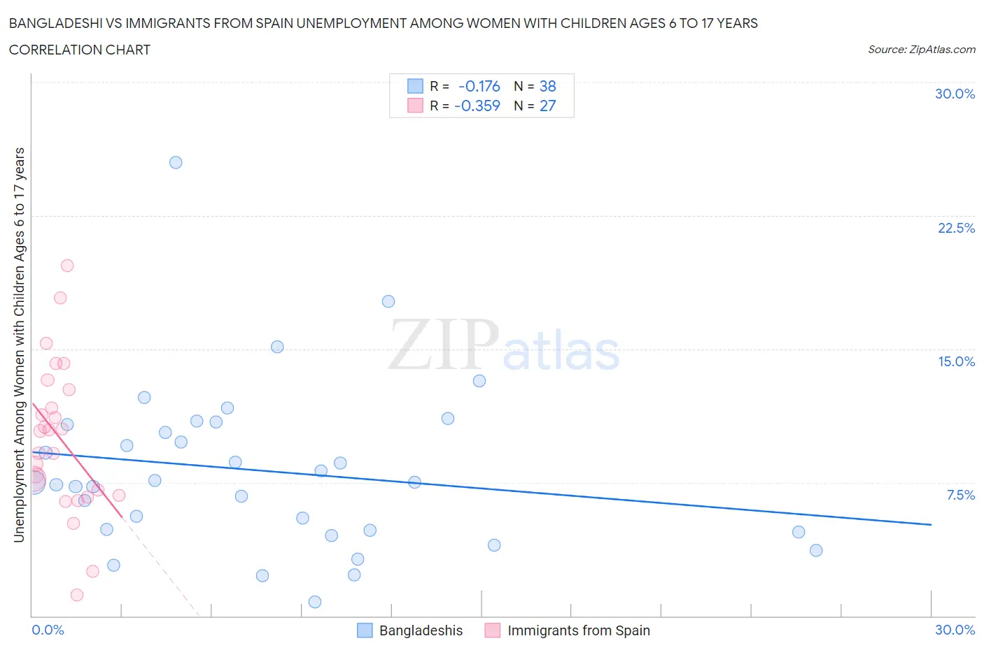 Bangladeshi vs Immigrants from Spain Unemployment Among Women with Children Ages 6 to 17 years