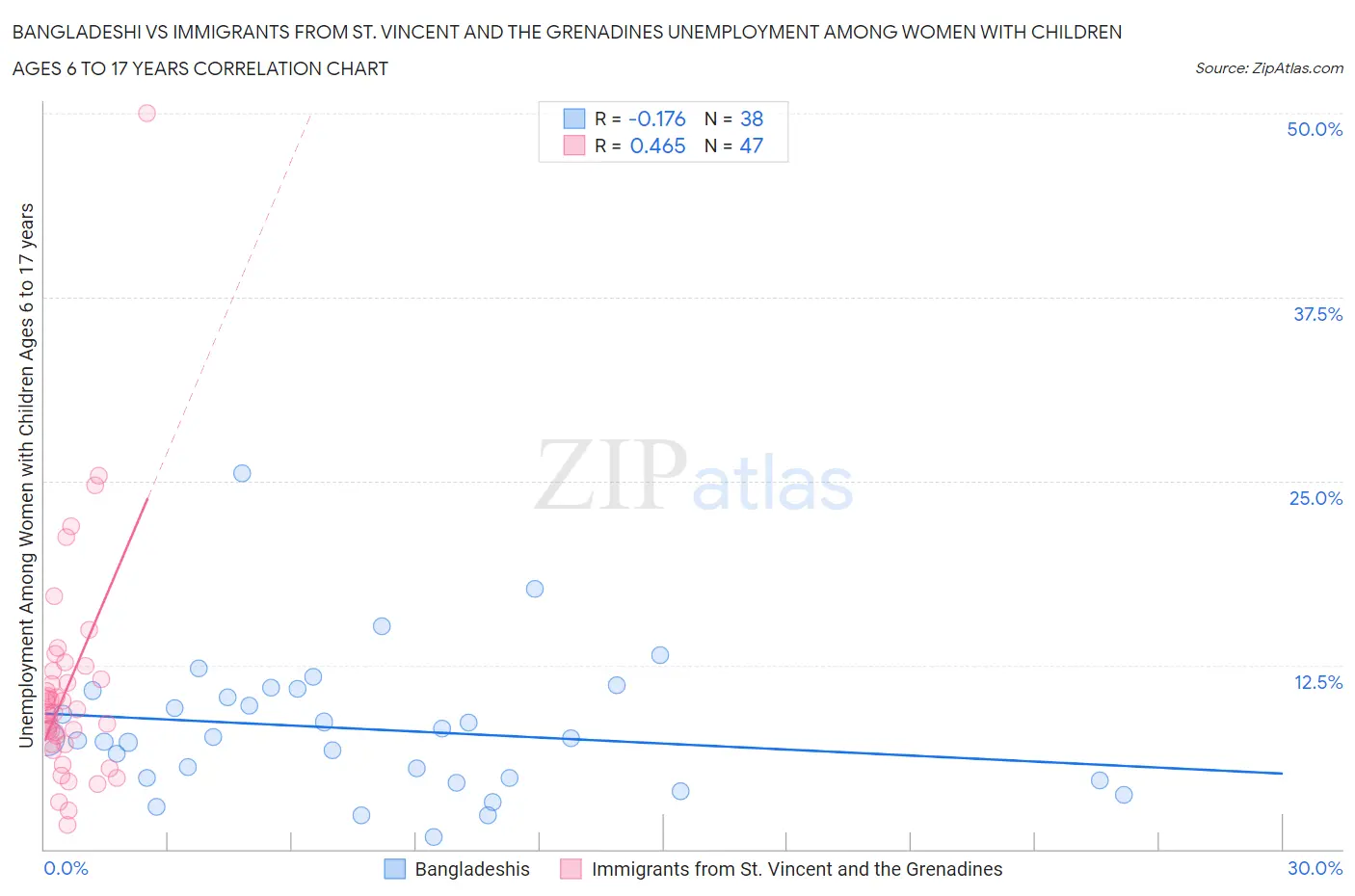 Bangladeshi vs Immigrants from St. Vincent and the Grenadines Unemployment Among Women with Children Ages 6 to 17 years