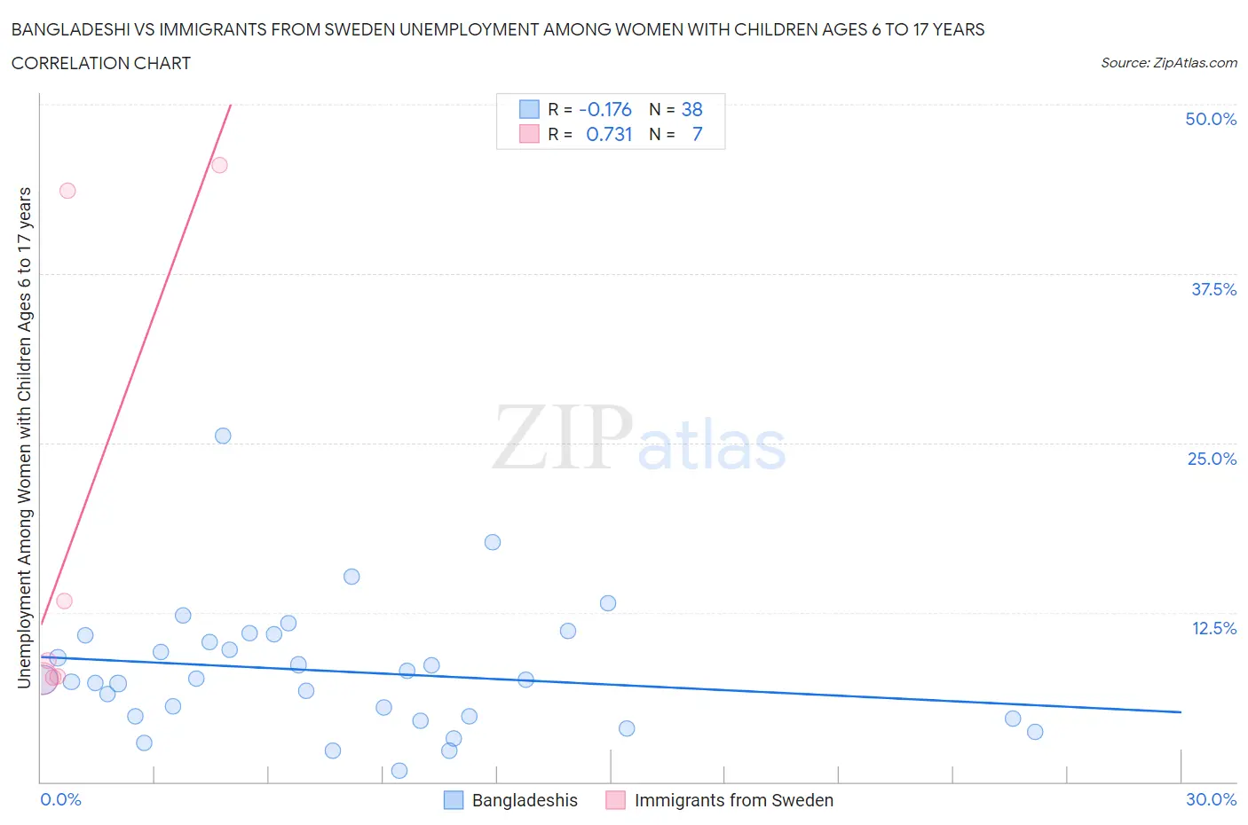 Bangladeshi vs Immigrants from Sweden Unemployment Among Women with Children Ages 6 to 17 years