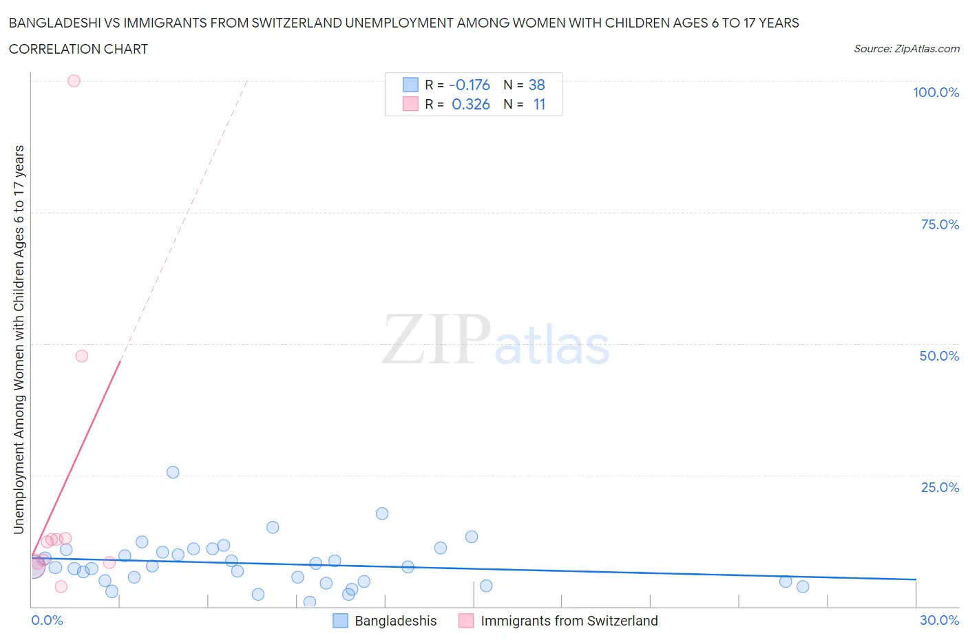 Bangladeshi vs Immigrants from Switzerland Unemployment Among Women with Children Ages 6 to 17 years