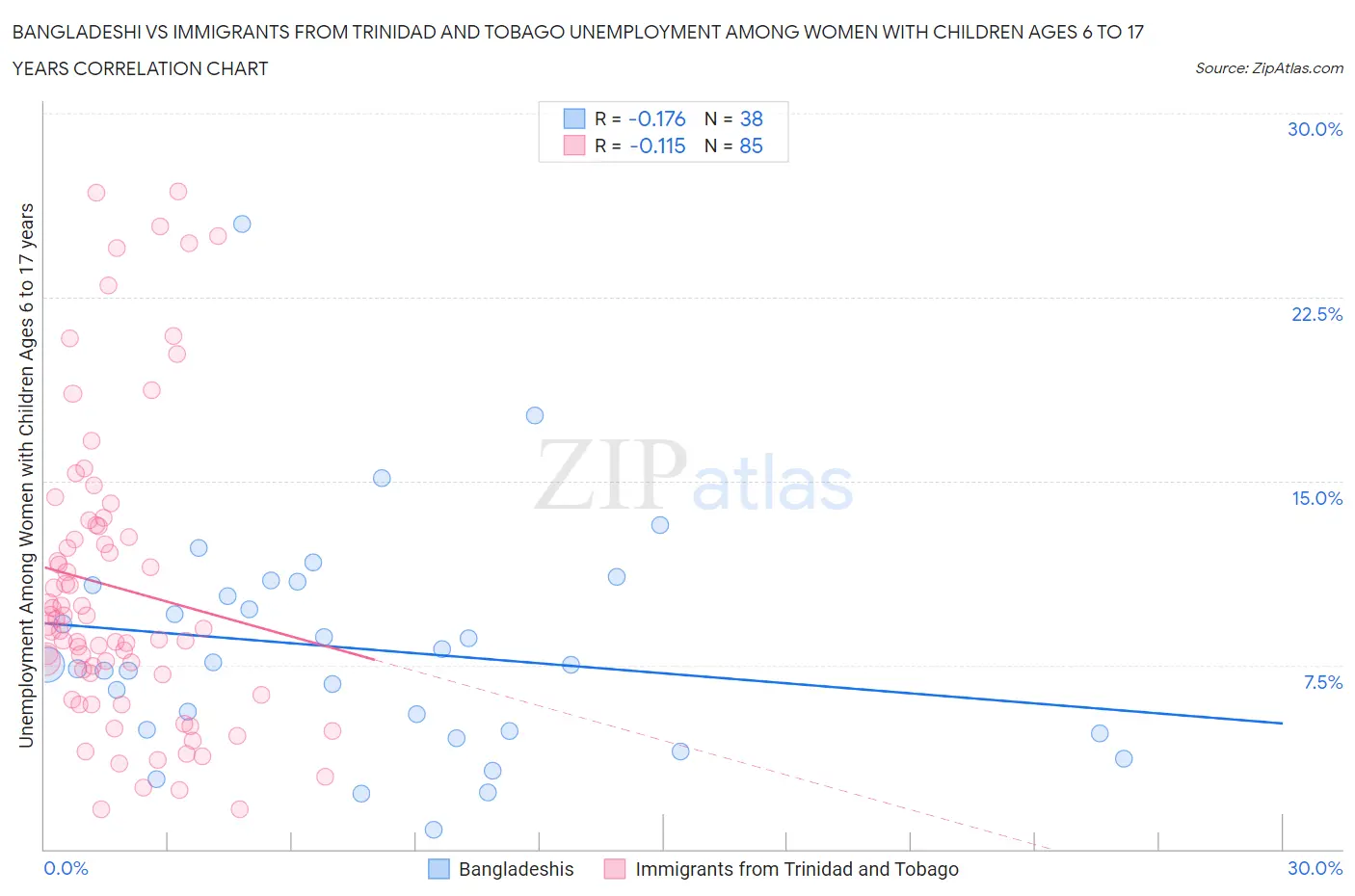 Bangladeshi vs Immigrants from Trinidad and Tobago Unemployment Among Women with Children Ages 6 to 17 years