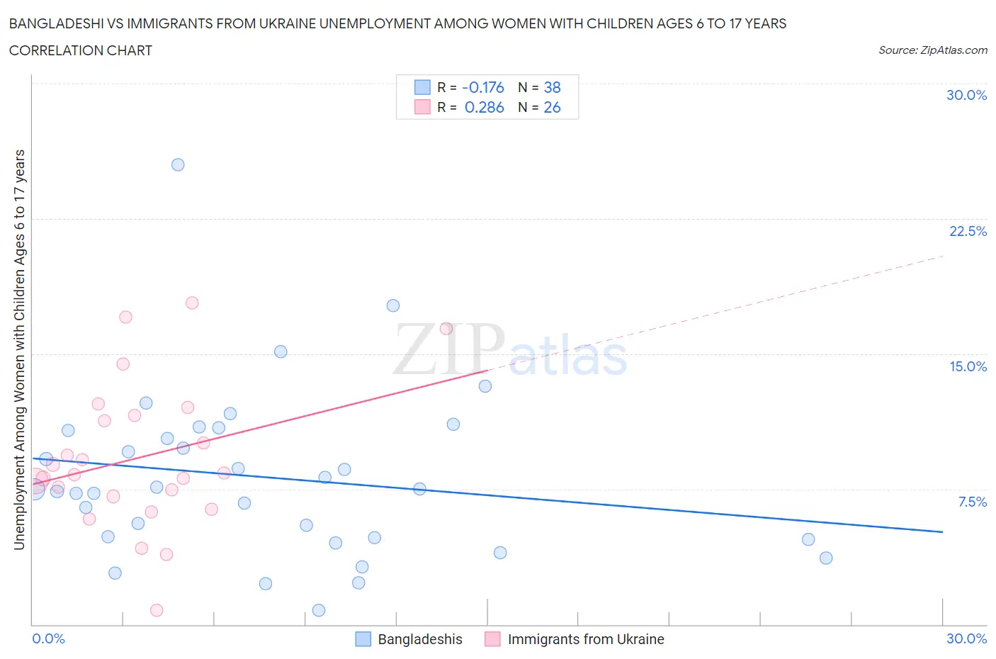 Bangladeshi vs Immigrants from Ukraine Unemployment Among Women with Children Ages 6 to 17 years